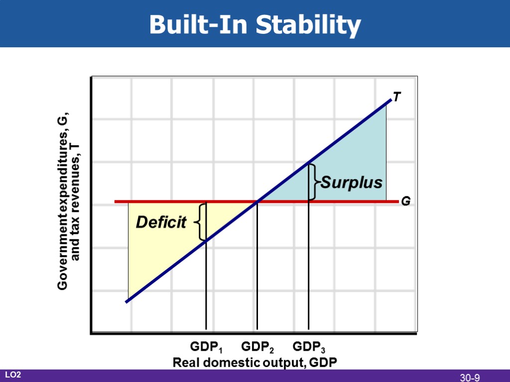 Built-In Stability G T Deficit Surplus GDP1 GDP2 GDP3 Real domestic output, GDP Government